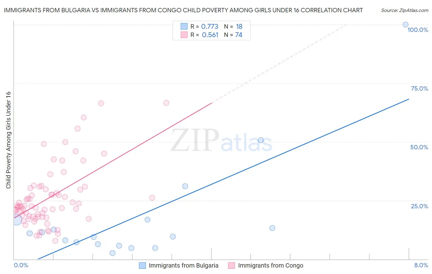 Immigrants from Bulgaria vs Immigrants from Congo Child Poverty Among Girls Under 16