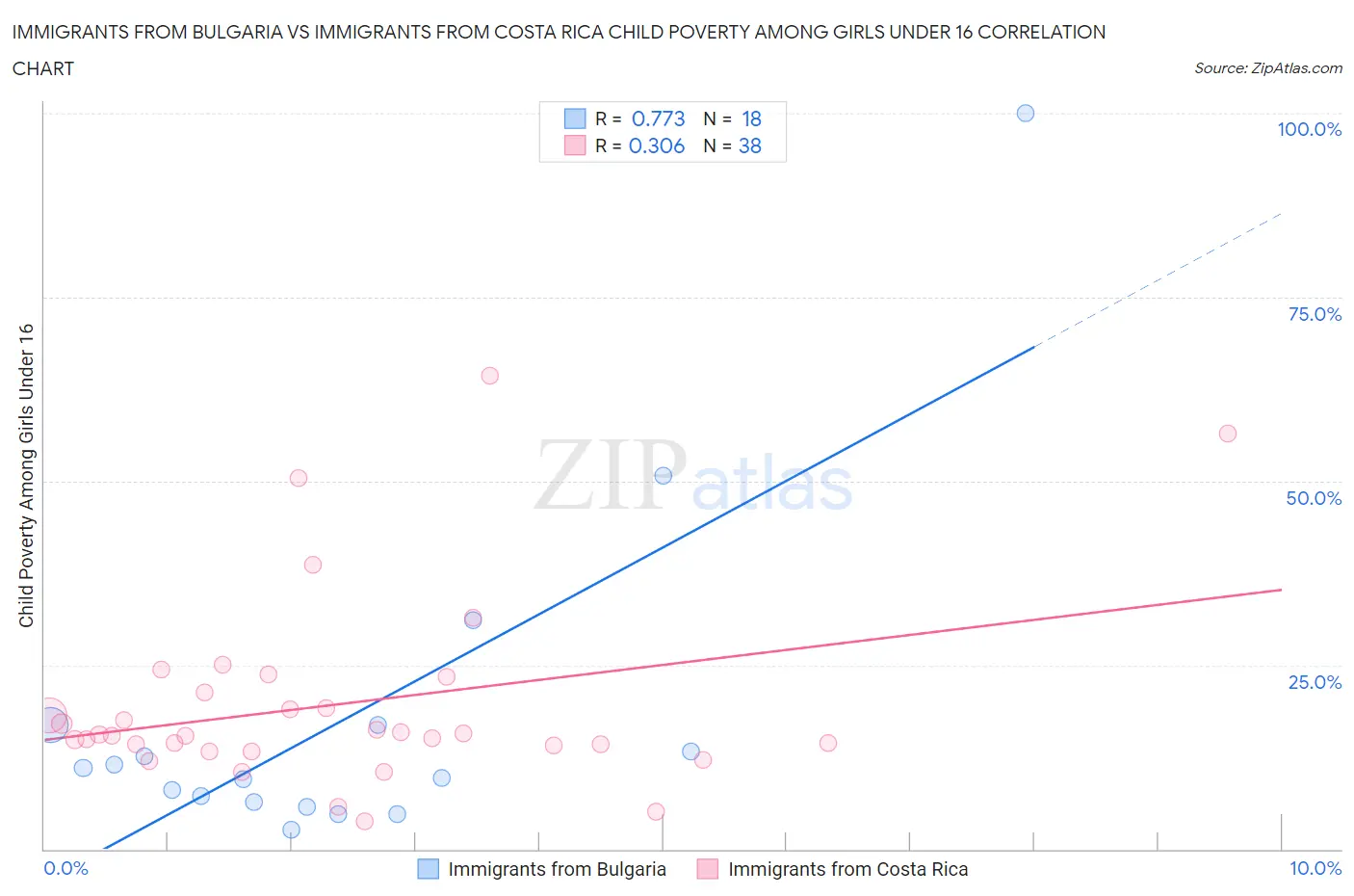 Immigrants from Bulgaria vs Immigrants from Costa Rica Child Poverty Among Girls Under 16