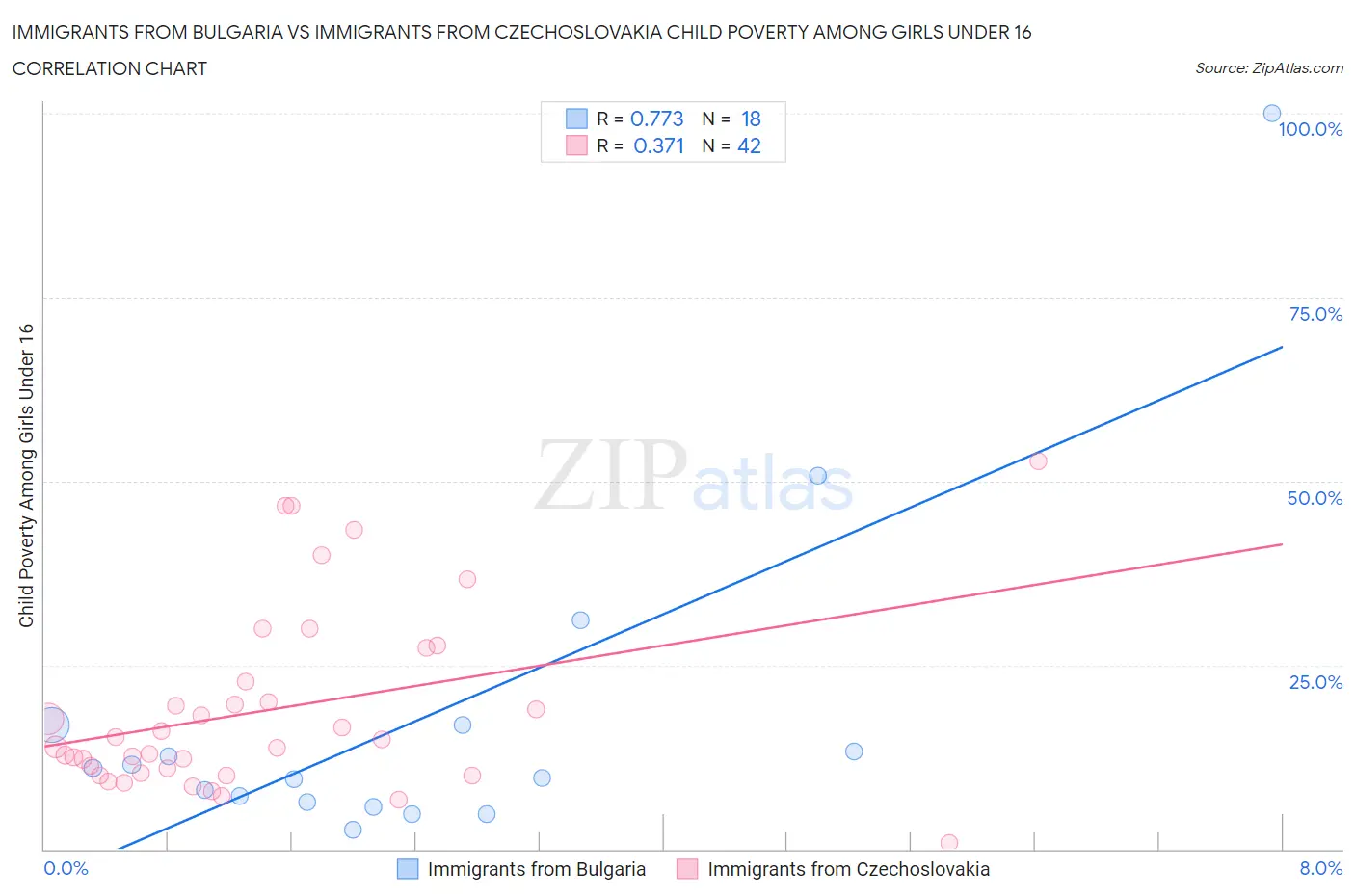Immigrants from Bulgaria vs Immigrants from Czechoslovakia Child Poverty Among Girls Under 16
