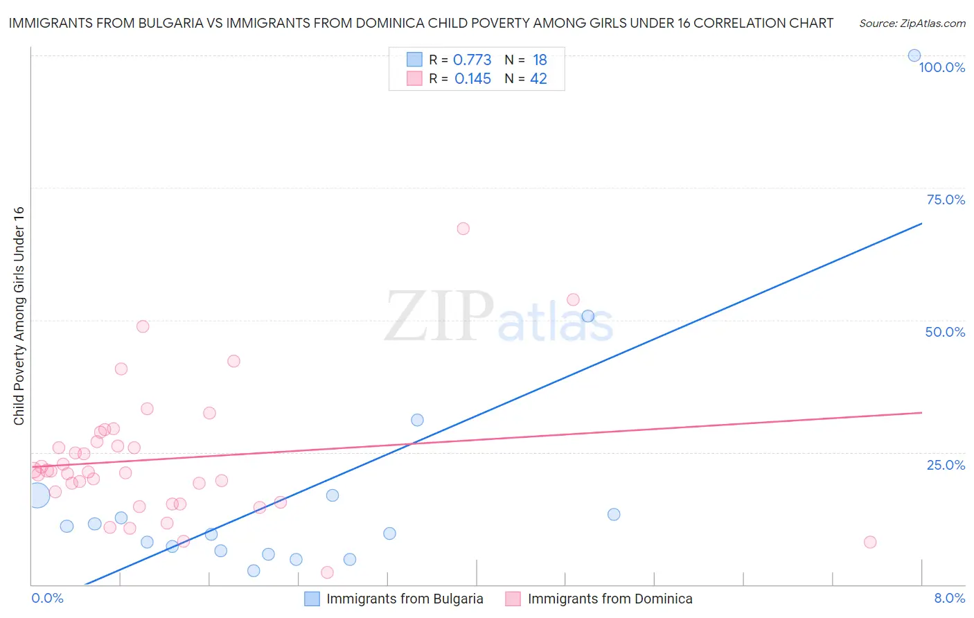 Immigrants from Bulgaria vs Immigrants from Dominica Child Poverty Among Girls Under 16