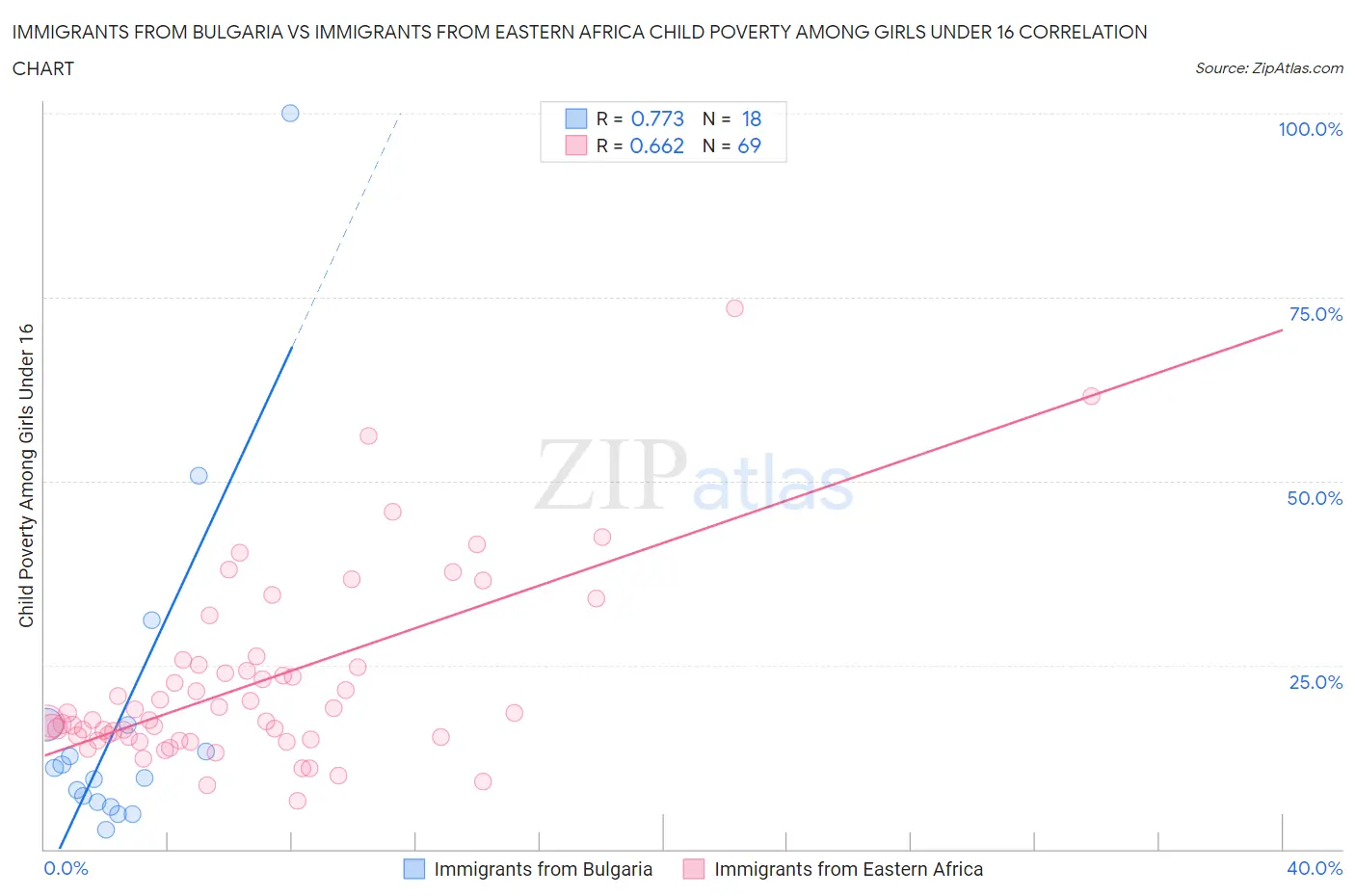 Immigrants from Bulgaria vs Immigrants from Eastern Africa Child Poverty Among Girls Under 16