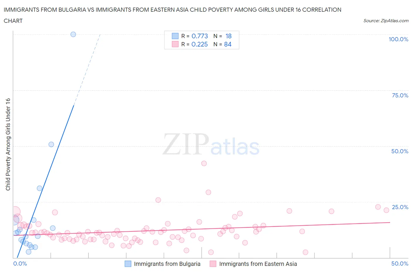 Immigrants from Bulgaria vs Immigrants from Eastern Asia Child Poverty Among Girls Under 16