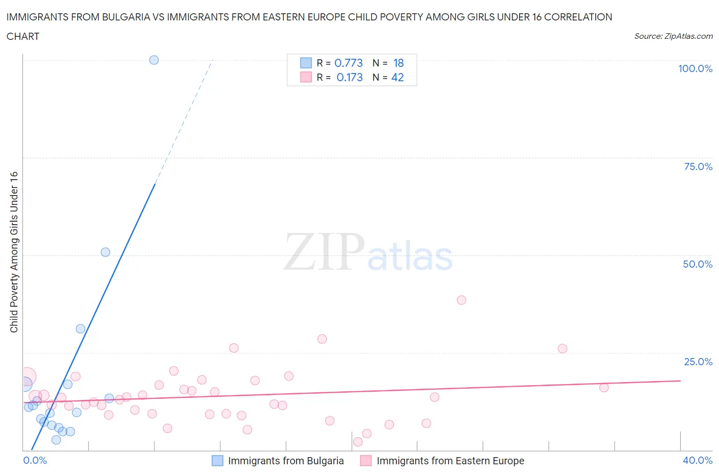 Immigrants from Bulgaria vs Immigrants from Eastern Europe Child Poverty Among Girls Under 16
