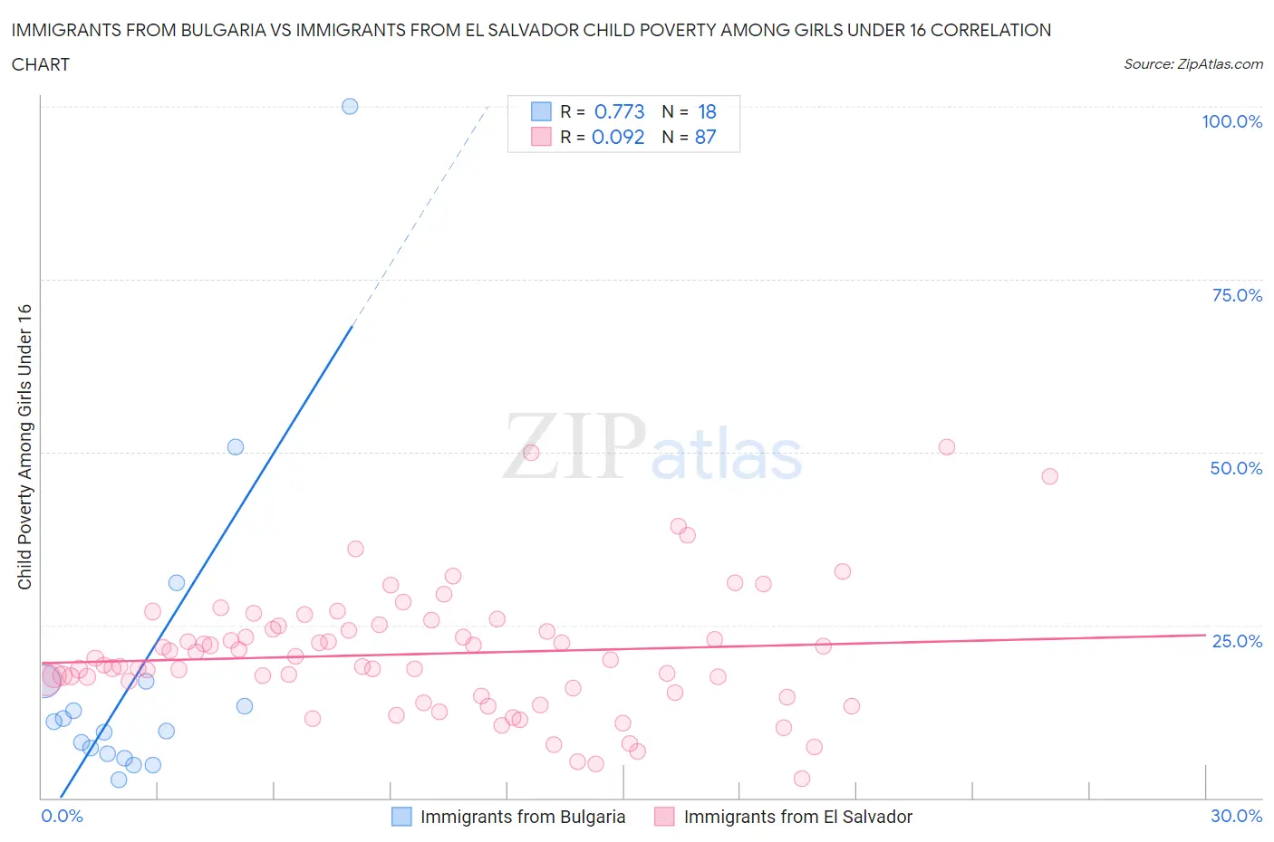 Immigrants from Bulgaria vs Immigrants from El Salvador Child Poverty Among Girls Under 16