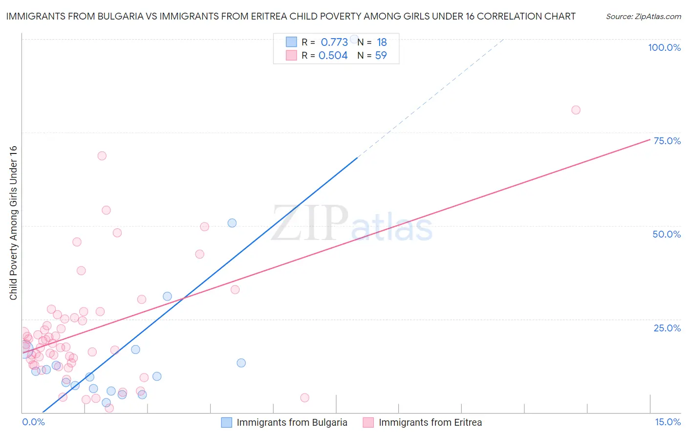 Immigrants from Bulgaria vs Immigrants from Eritrea Child Poverty Among Girls Under 16