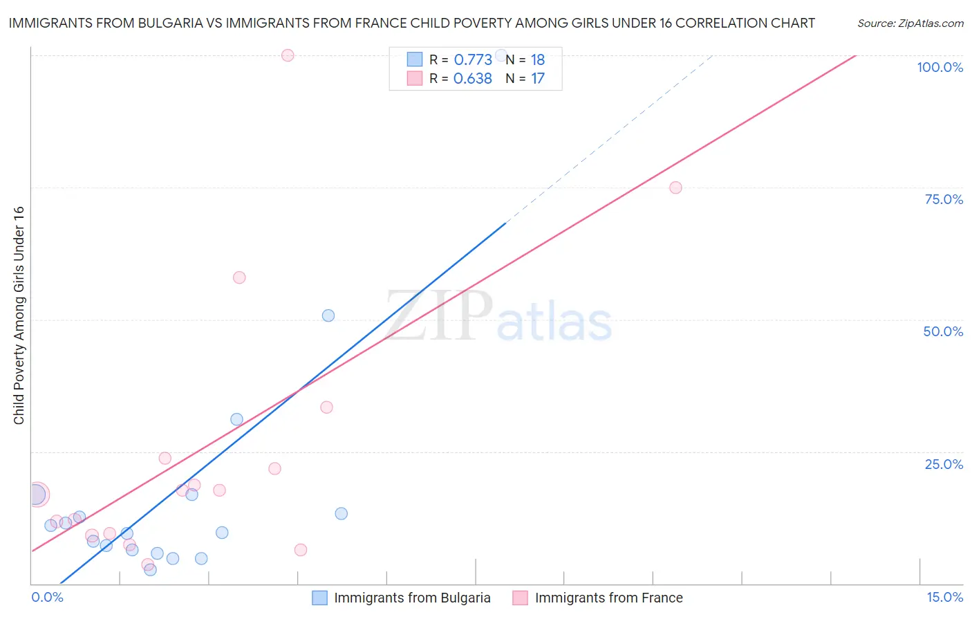 Immigrants from Bulgaria vs Immigrants from France Child Poverty Among Girls Under 16