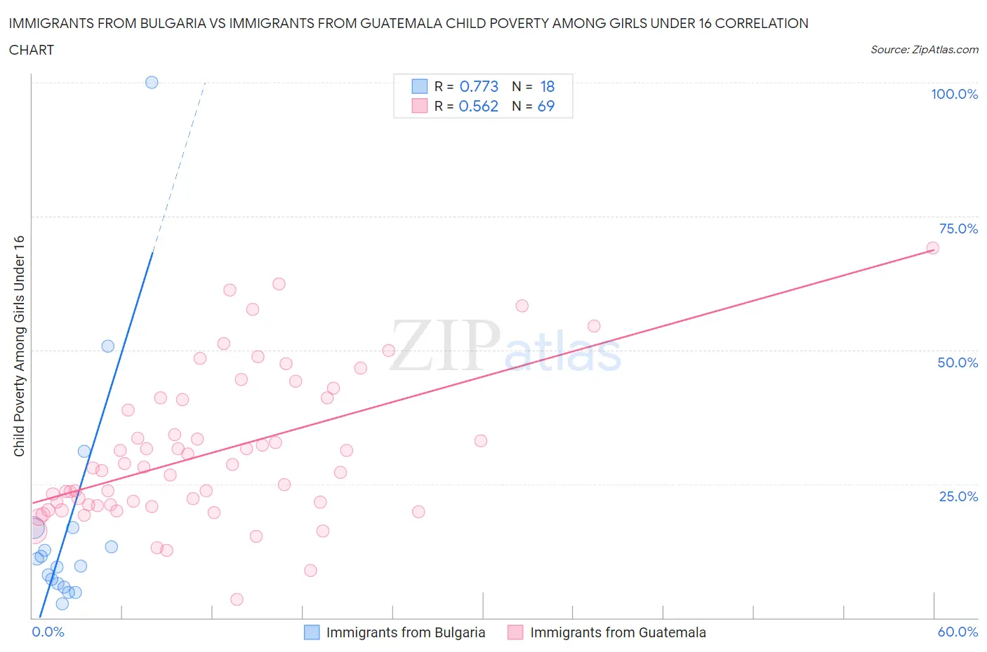 Immigrants from Bulgaria vs Immigrants from Guatemala Child Poverty Among Girls Under 16