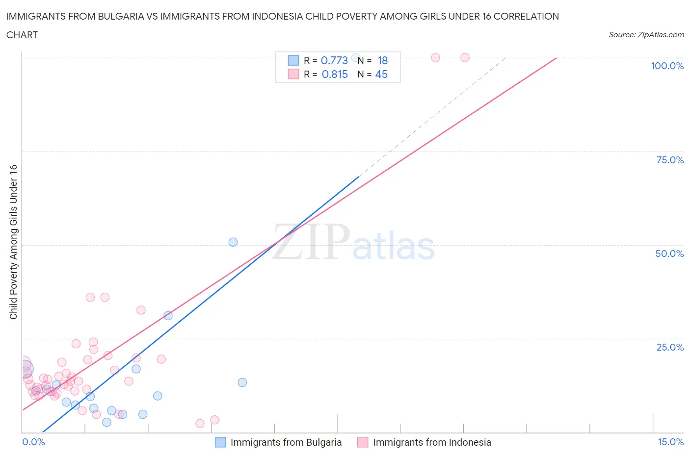 Immigrants from Bulgaria vs Immigrants from Indonesia Child Poverty Among Girls Under 16
