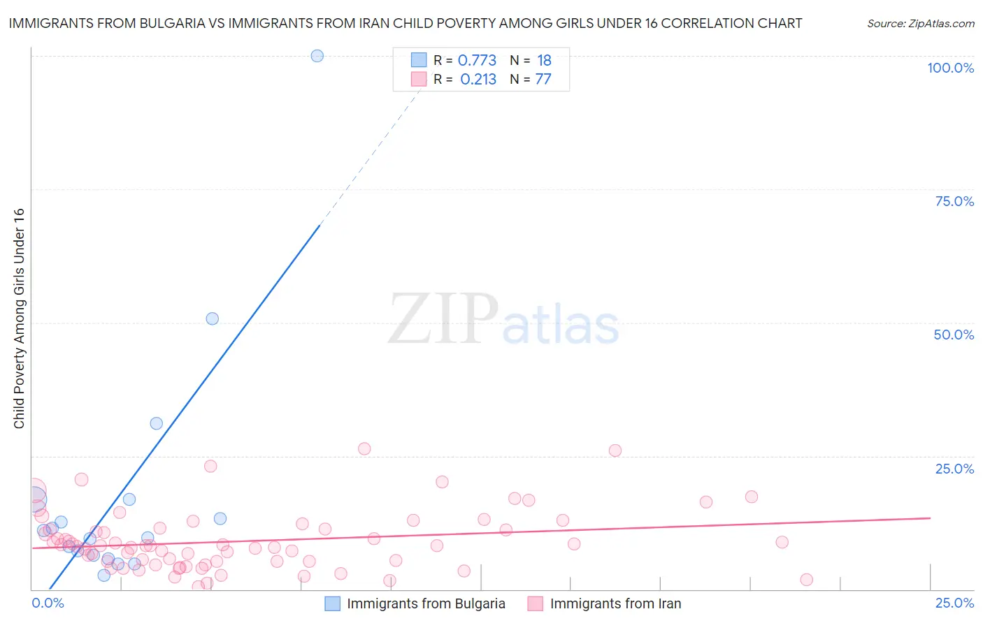 Immigrants from Bulgaria vs Immigrants from Iran Child Poverty Among Girls Under 16