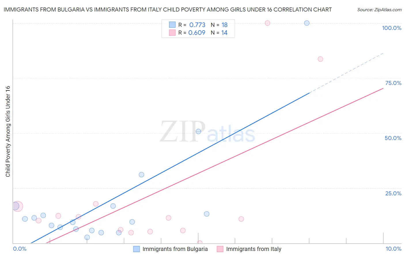 Immigrants from Bulgaria vs Immigrants from Italy Child Poverty Among Girls Under 16