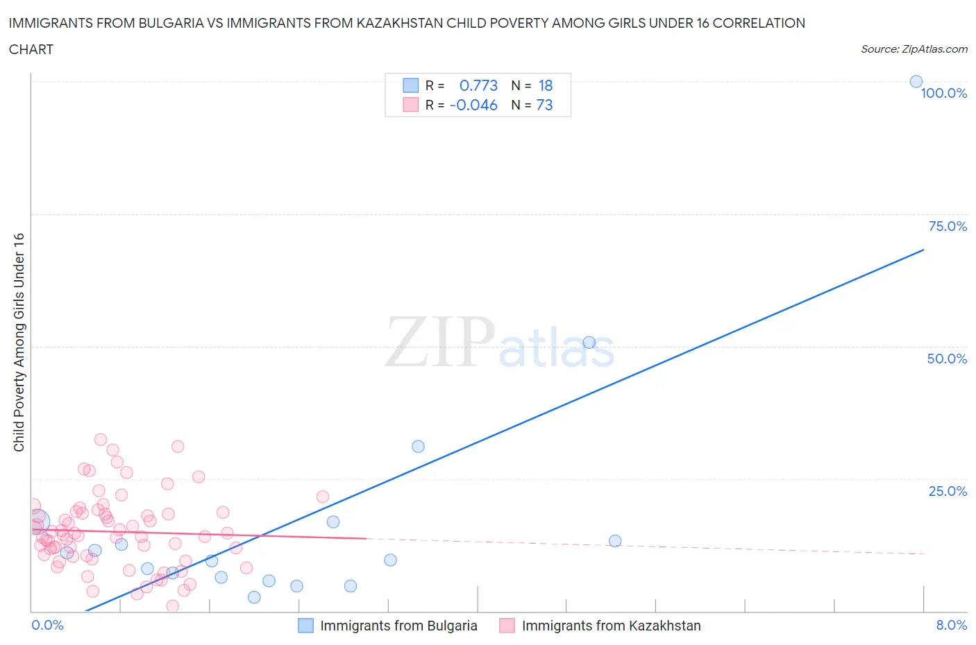 Immigrants from Bulgaria vs Immigrants from Kazakhstan Child Poverty Among Girls Under 16