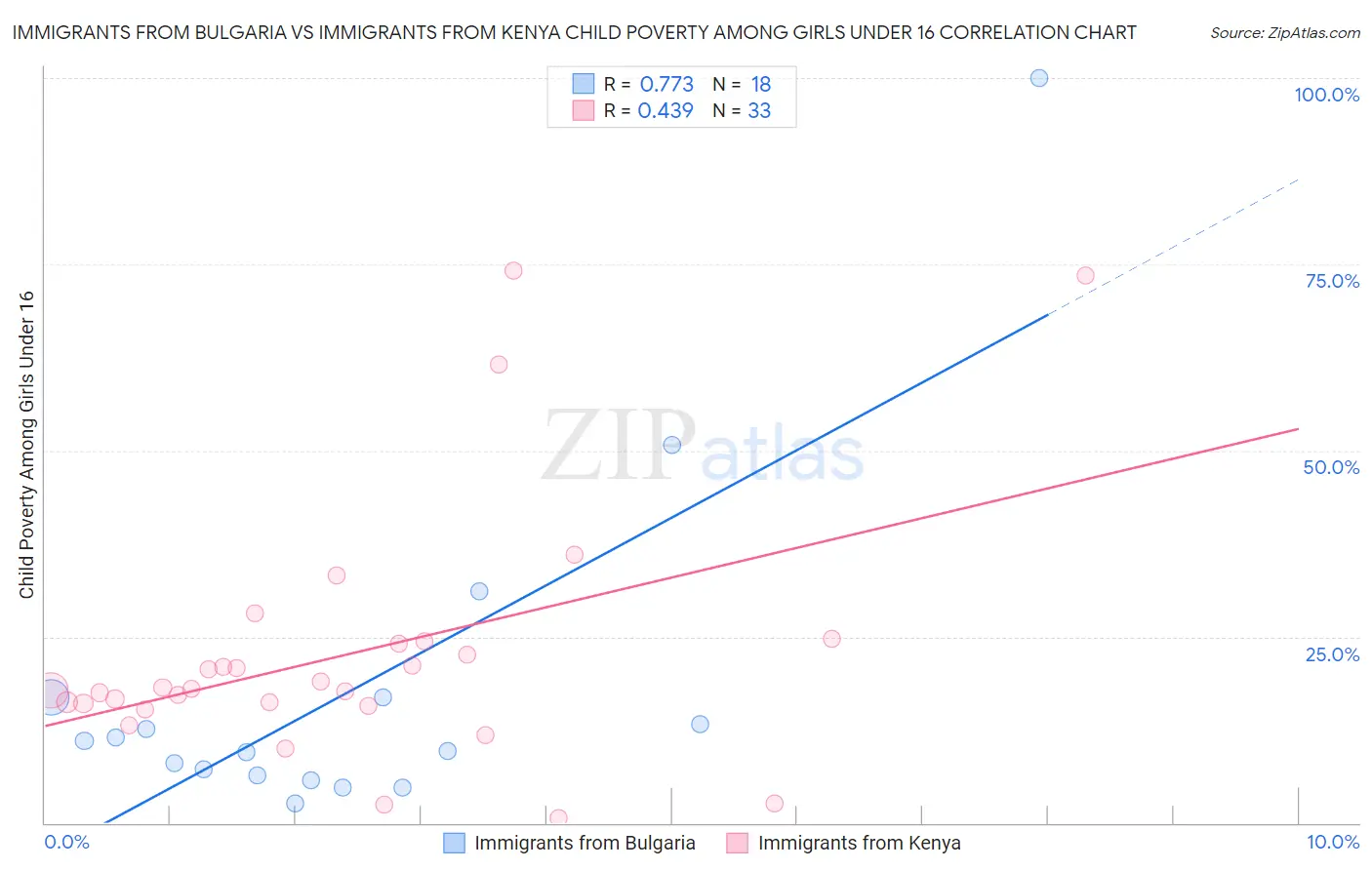 Immigrants from Bulgaria vs Immigrants from Kenya Child Poverty Among Girls Under 16