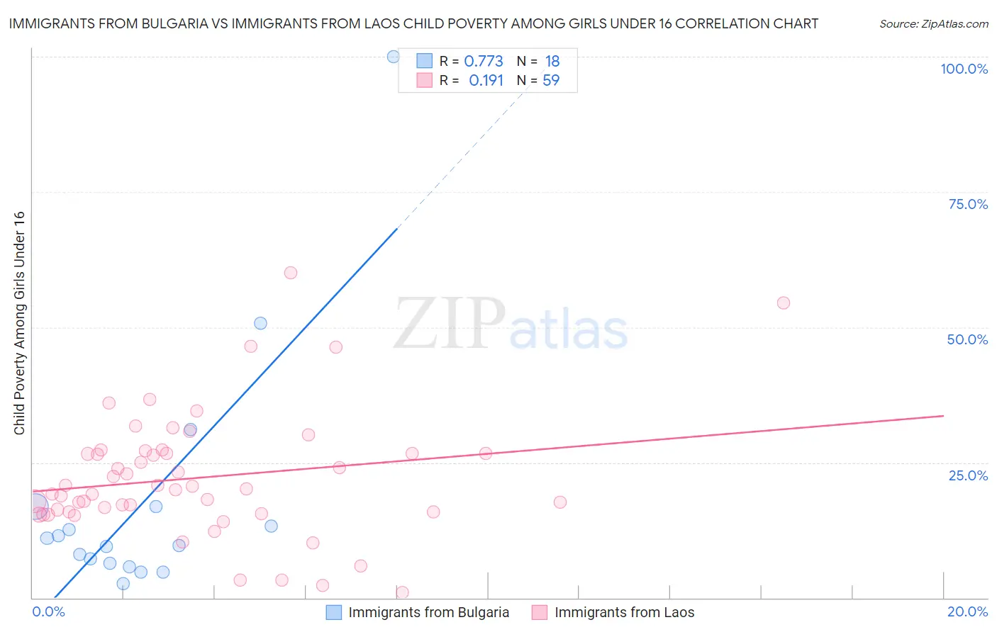 Immigrants from Bulgaria vs Immigrants from Laos Child Poverty Among Girls Under 16