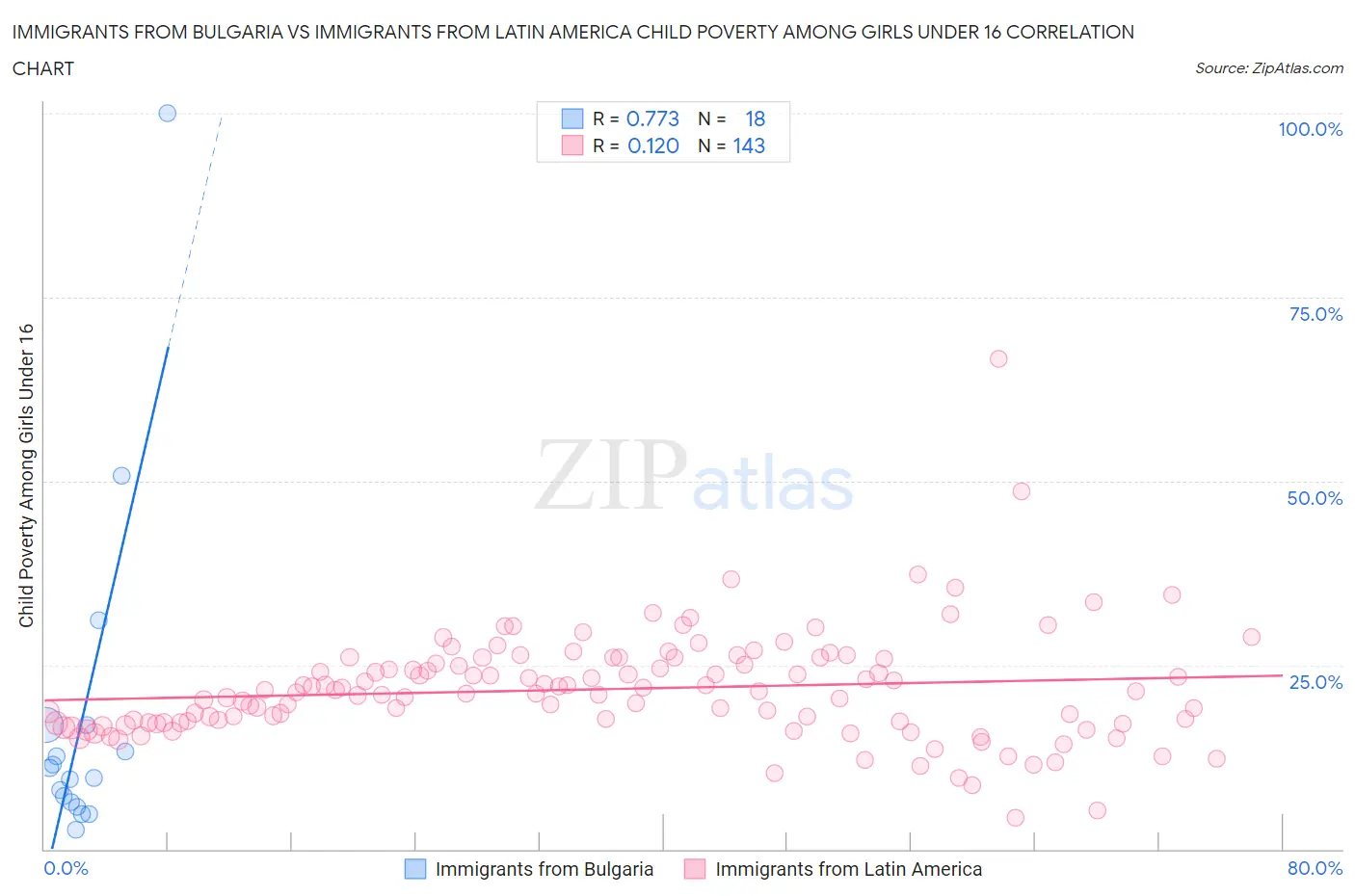 Immigrants from Bulgaria vs Immigrants from Latin America Child Poverty Among Girls Under 16