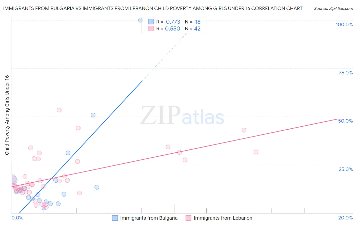 Immigrants from Bulgaria vs Immigrants from Lebanon Child Poverty Among Girls Under 16
