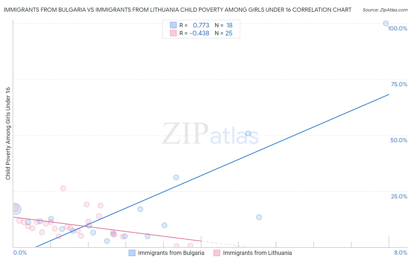 Immigrants from Bulgaria vs Immigrants from Lithuania Child Poverty Among Girls Under 16