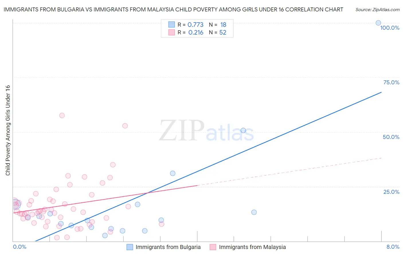 Immigrants from Bulgaria vs Immigrants from Malaysia Child Poverty Among Girls Under 16