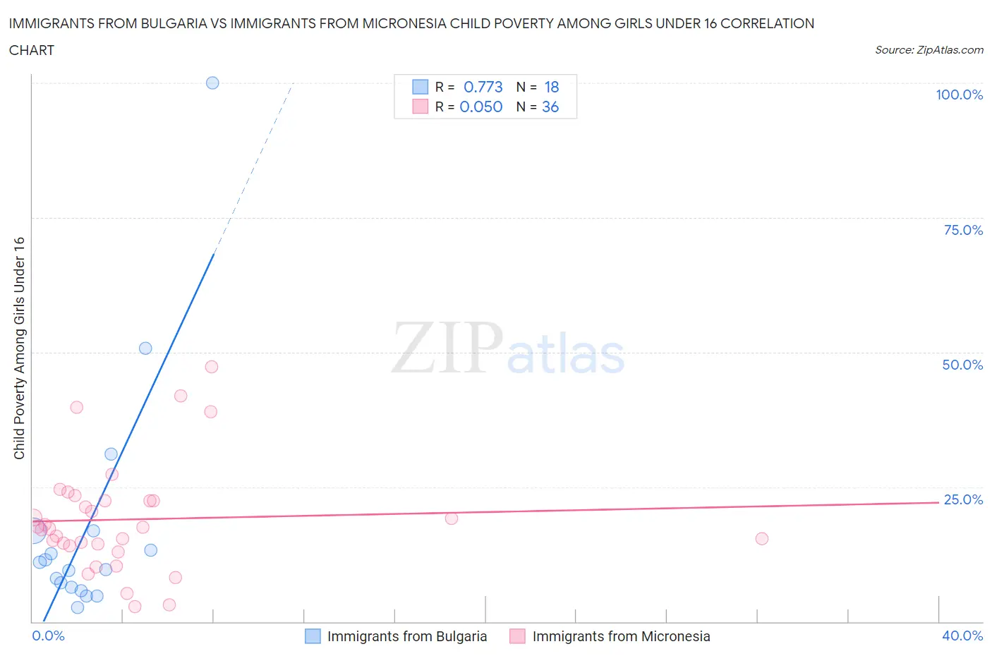 Immigrants from Bulgaria vs Immigrants from Micronesia Child Poverty Among Girls Under 16