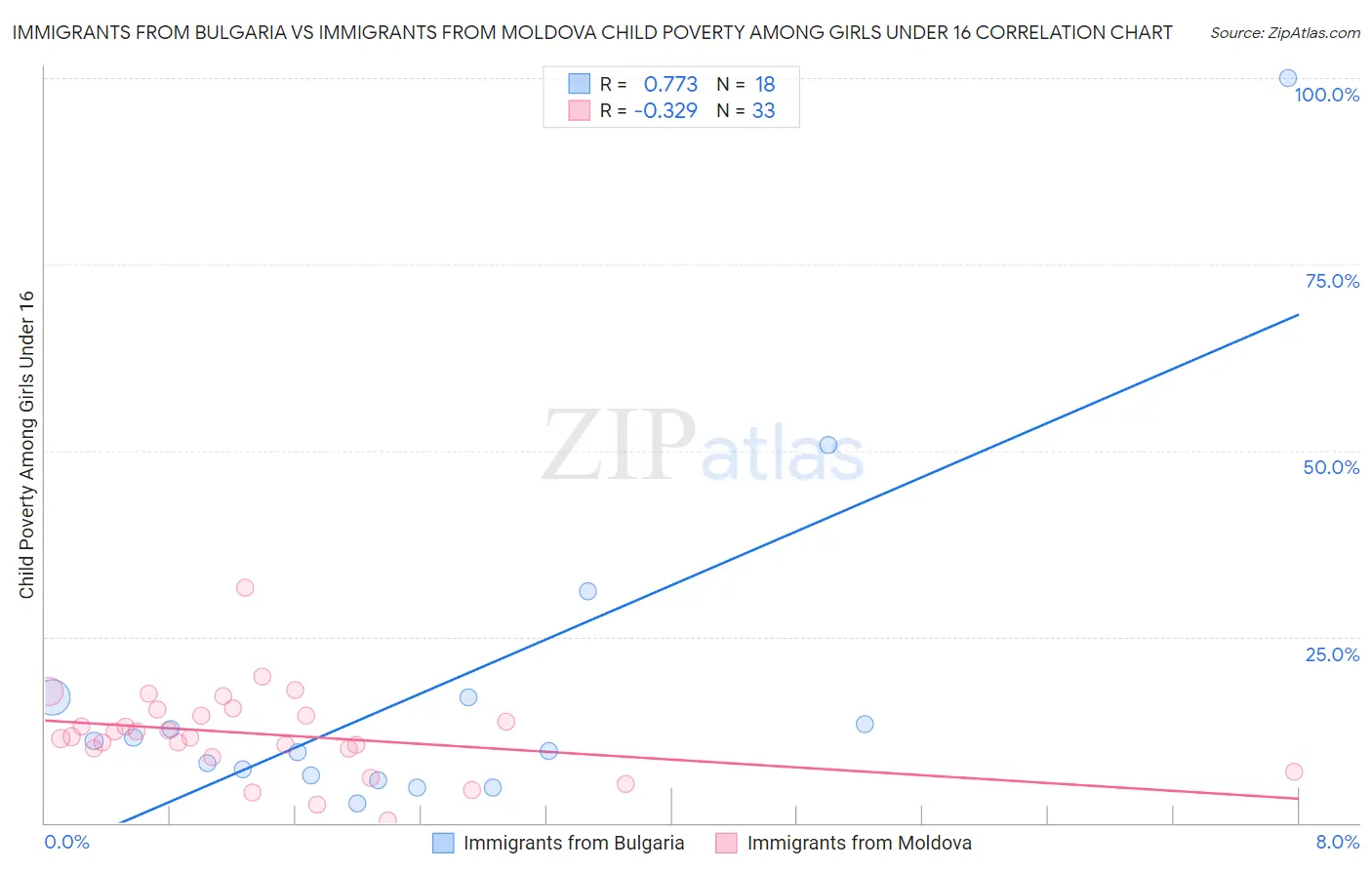 Immigrants from Bulgaria vs Immigrants from Moldova Child Poverty Among Girls Under 16