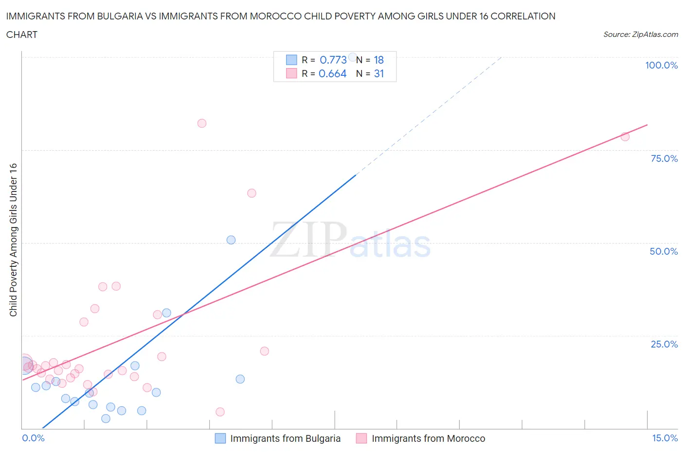 Immigrants from Bulgaria vs Immigrants from Morocco Child Poverty Among Girls Under 16