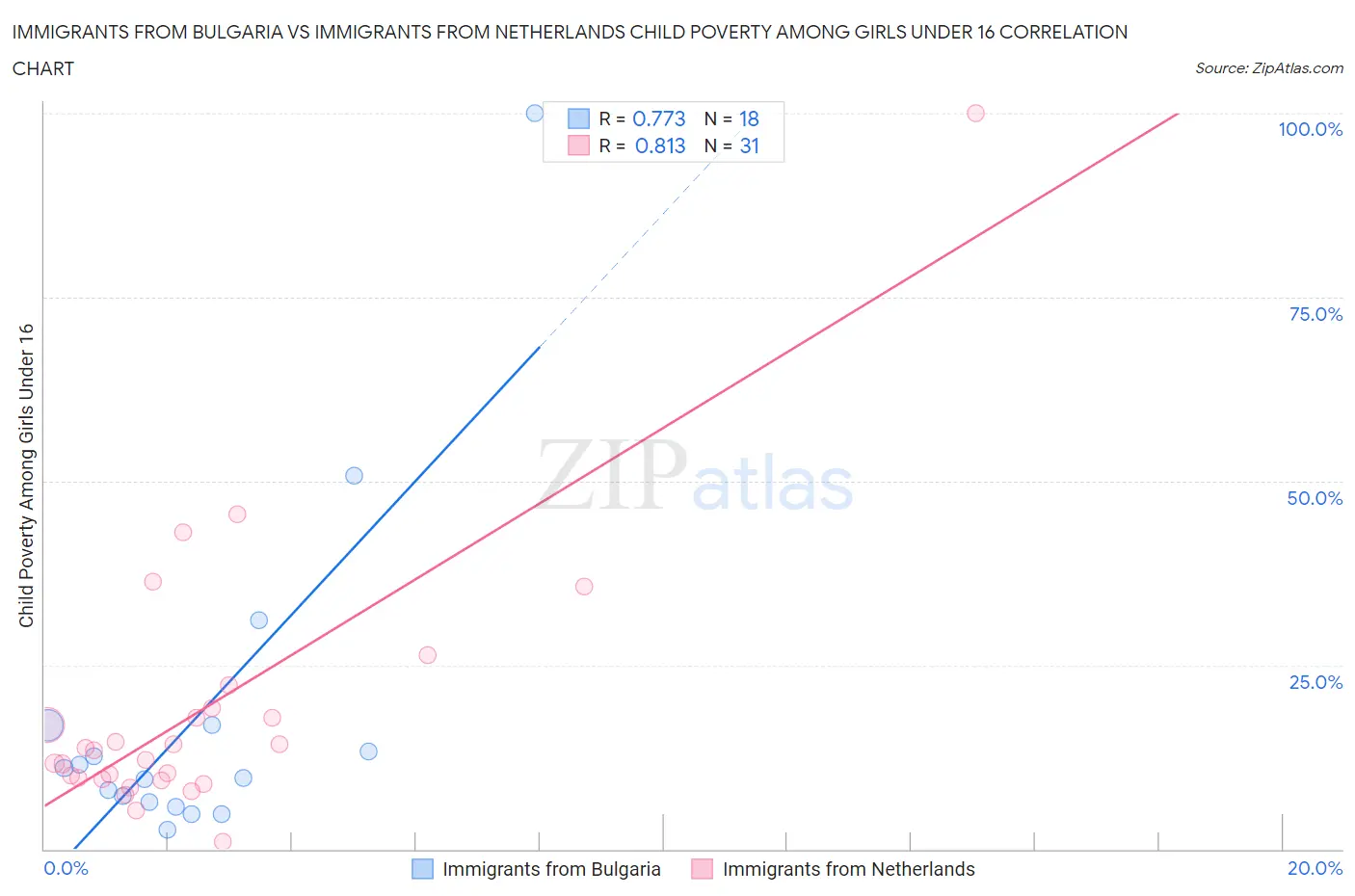 Immigrants from Bulgaria vs Immigrants from Netherlands Child Poverty Among Girls Under 16