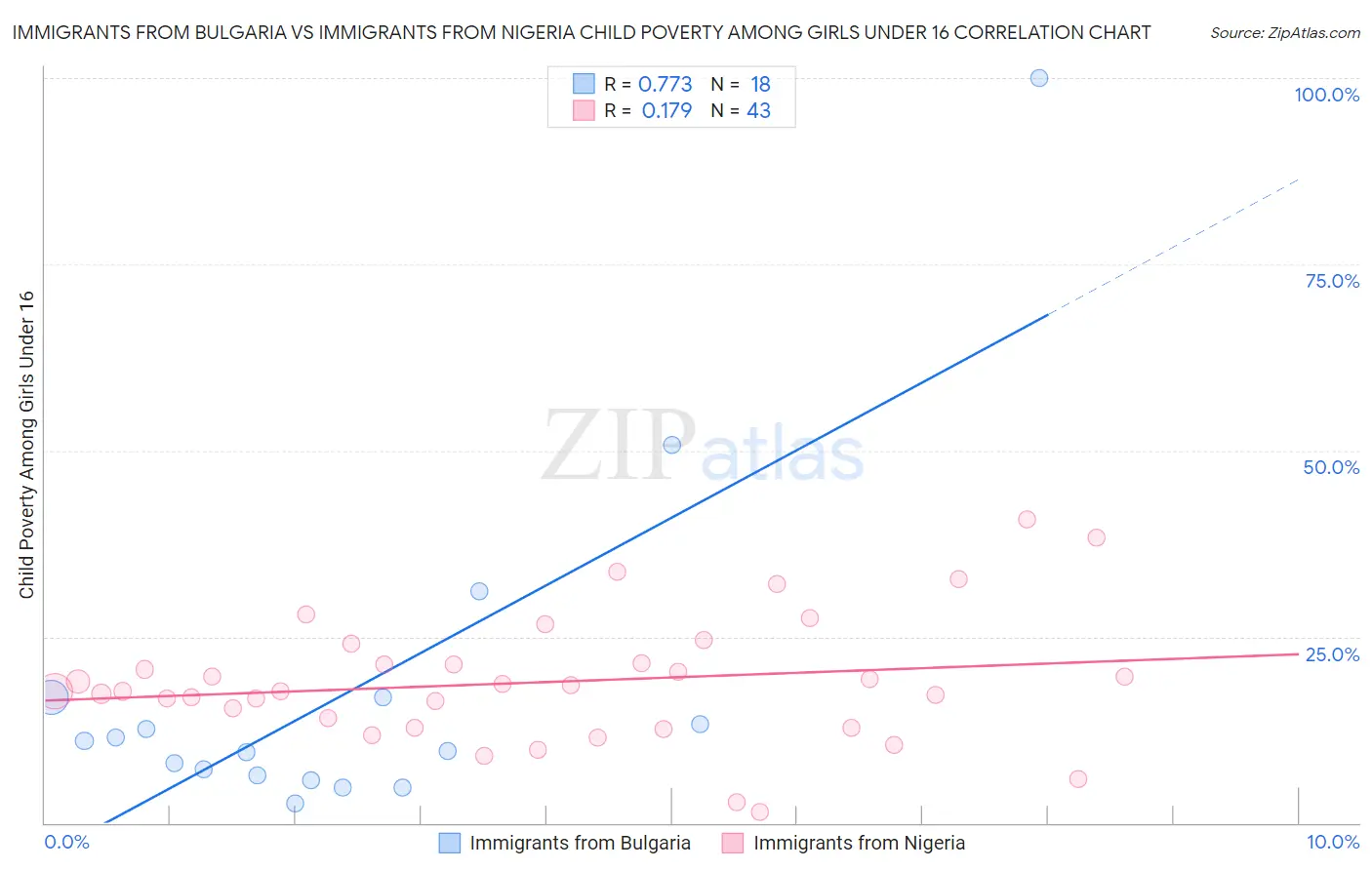 Immigrants from Bulgaria vs Immigrants from Nigeria Child Poverty Among Girls Under 16