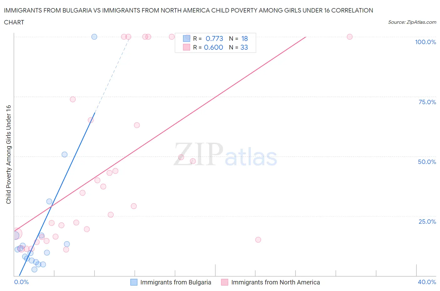 Immigrants from Bulgaria vs Immigrants from North America Child Poverty Among Girls Under 16