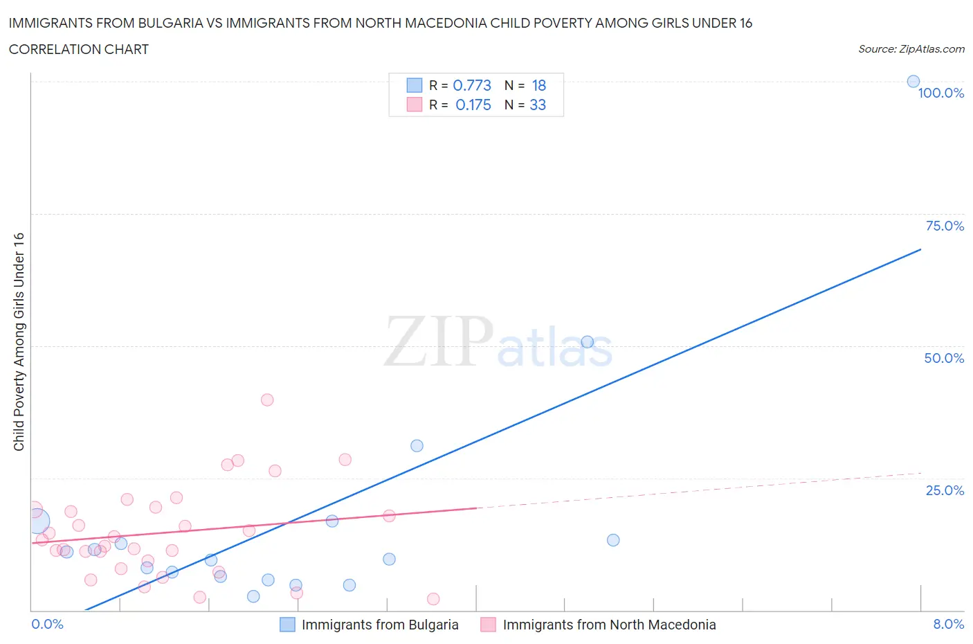 Immigrants from Bulgaria vs Immigrants from North Macedonia Child Poverty Among Girls Under 16