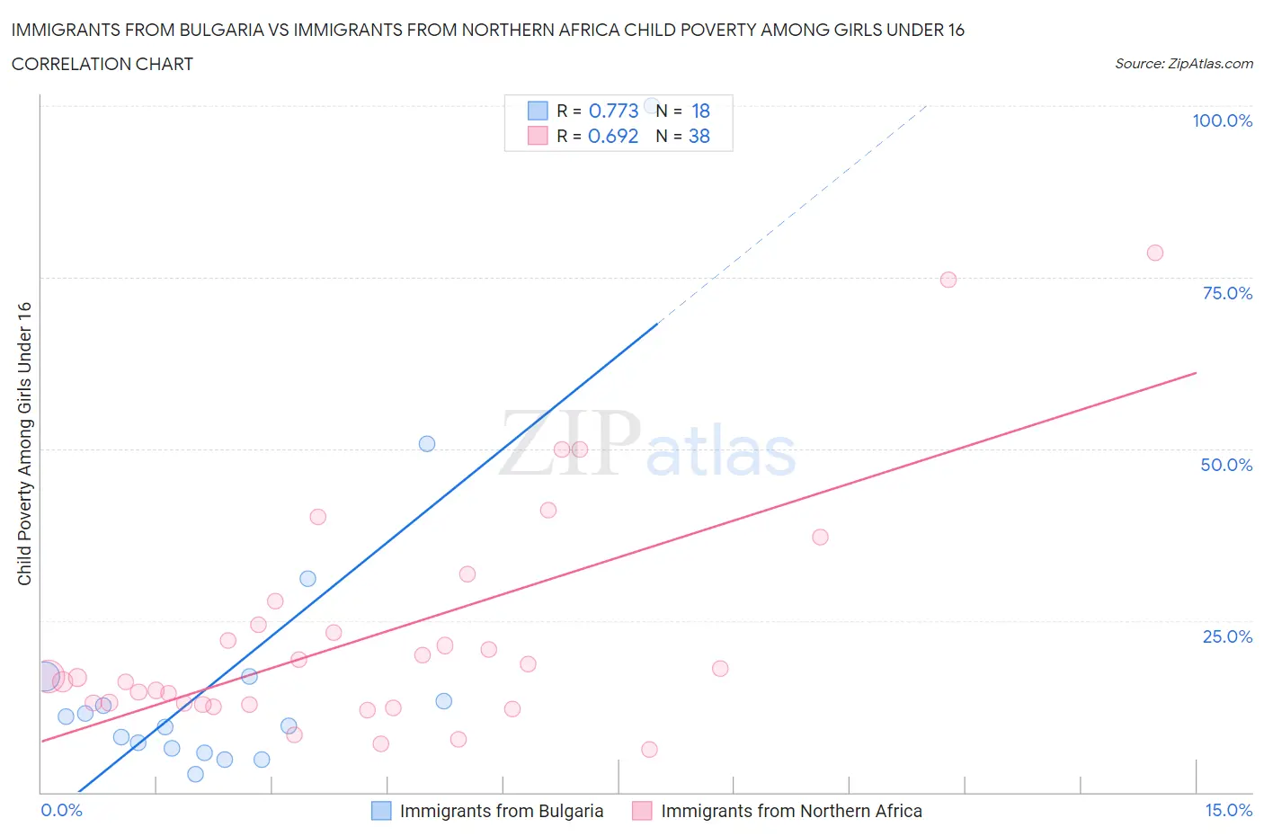 Immigrants from Bulgaria vs Immigrants from Northern Africa Child Poverty Among Girls Under 16