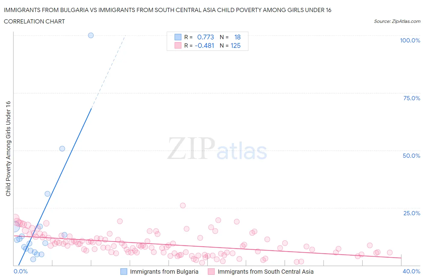 Immigrants from Bulgaria vs Immigrants from South Central Asia Child Poverty Among Girls Under 16
