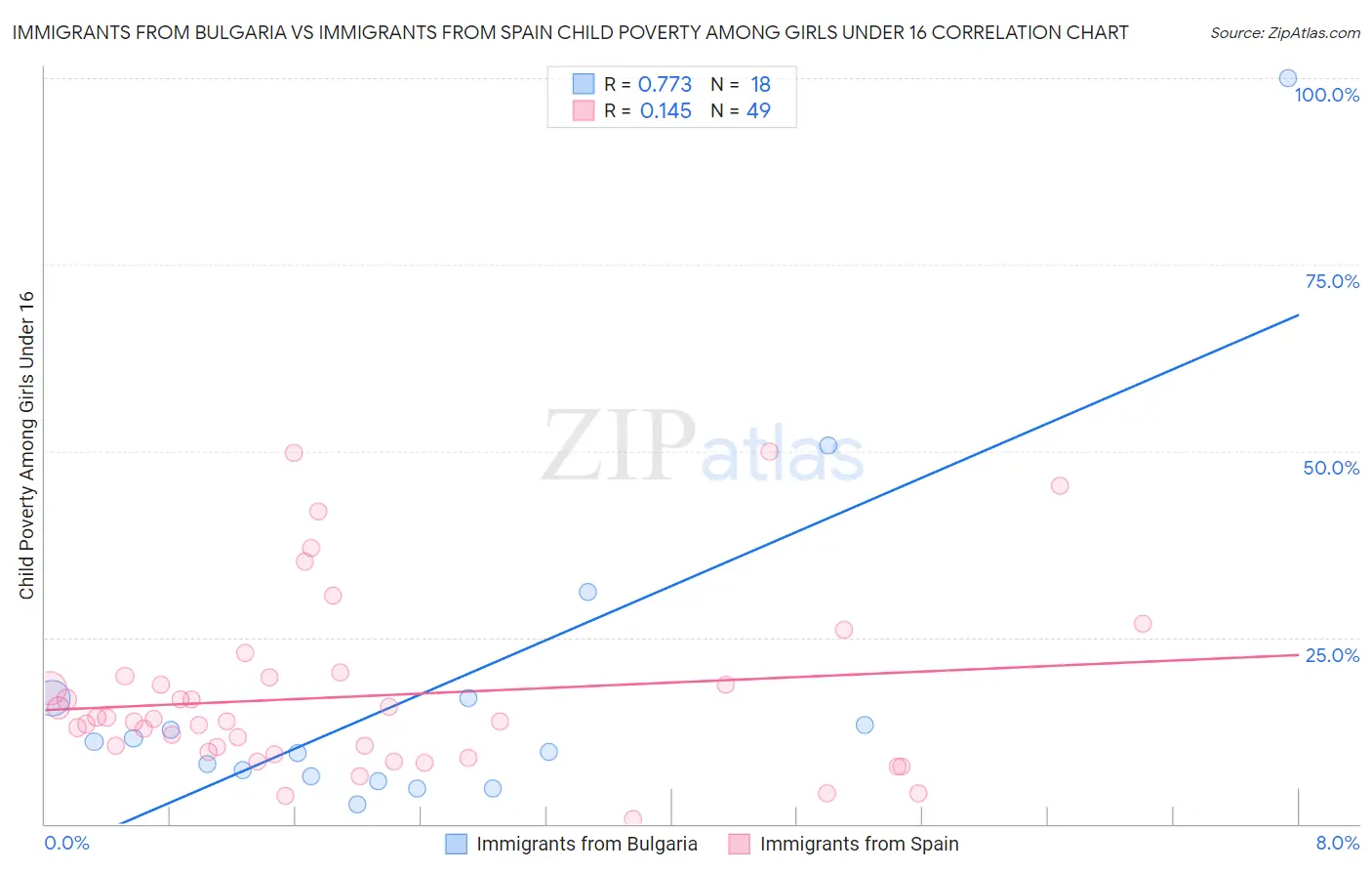 Immigrants from Bulgaria vs Immigrants from Spain Child Poverty Among Girls Under 16