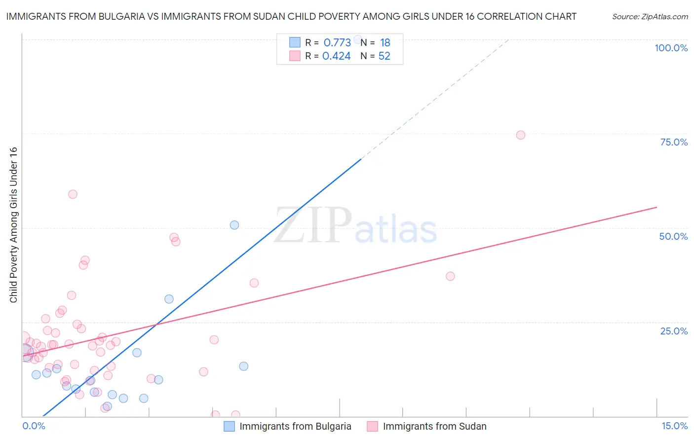 Immigrants from Bulgaria vs Immigrants from Sudan Child Poverty Among Girls Under 16
