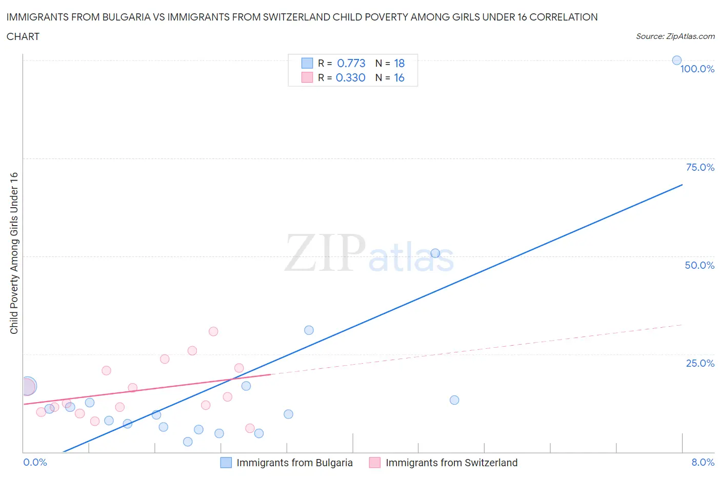 Immigrants from Bulgaria vs Immigrants from Switzerland Child Poverty Among Girls Under 16