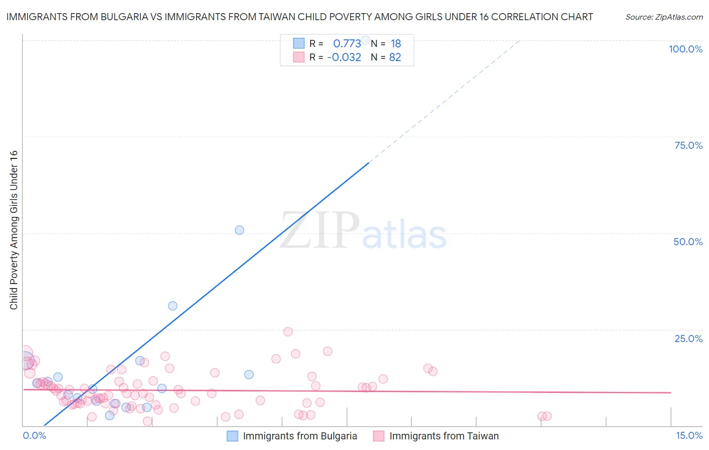 Immigrants from Bulgaria vs Immigrants from Taiwan Child Poverty Among Girls Under 16