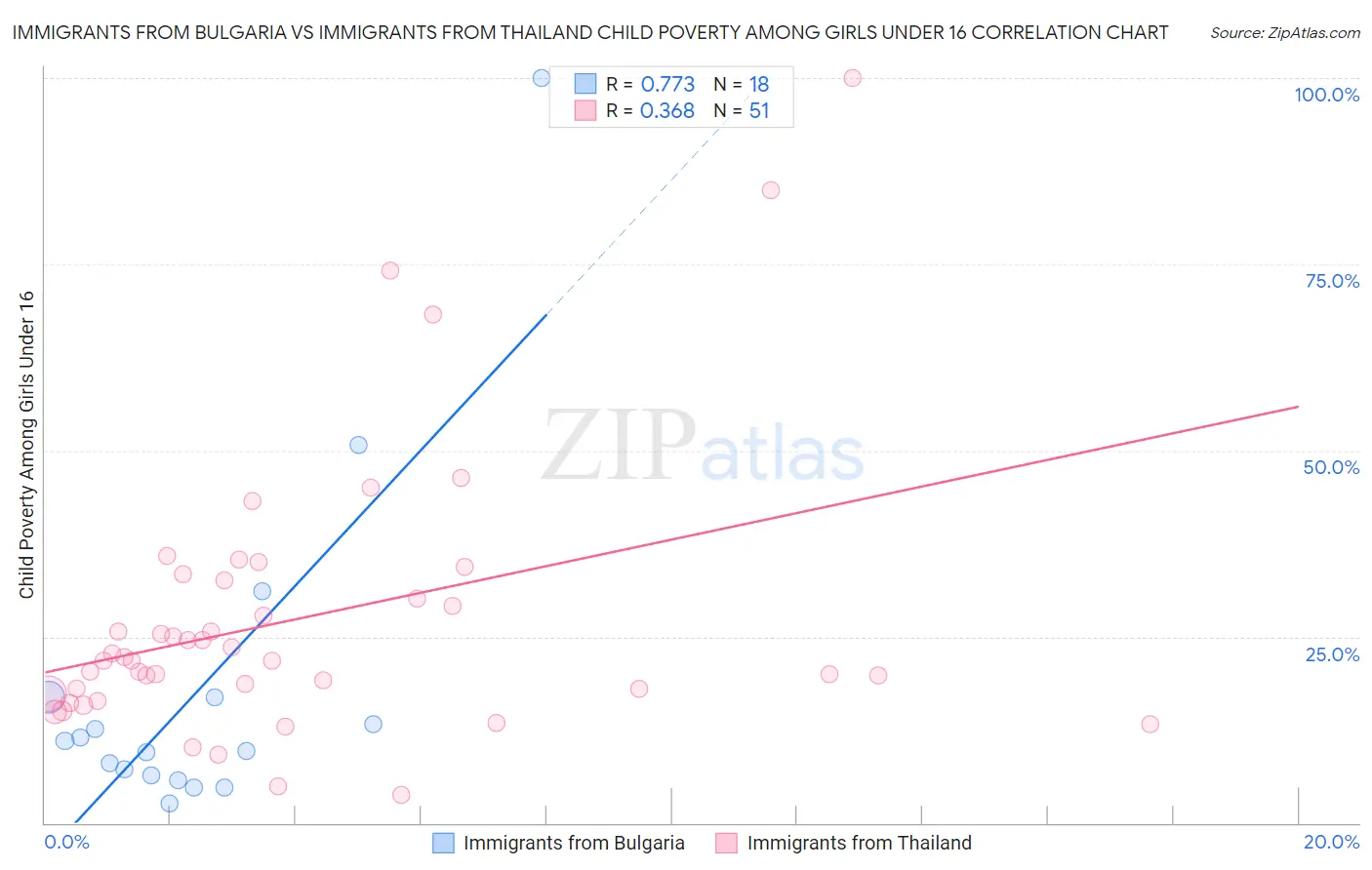 Immigrants from Bulgaria vs Immigrants from Thailand Child Poverty Among Girls Under 16