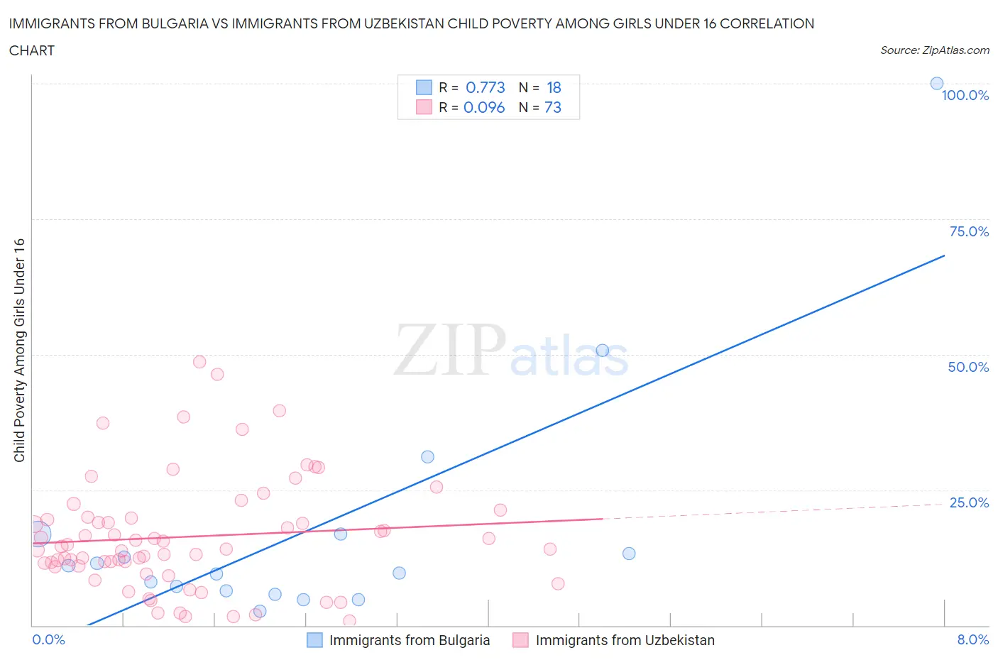 Immigrants from Bulgaria vs Immigrants from Uzbekistan Child Poverty Among Girls Under 16