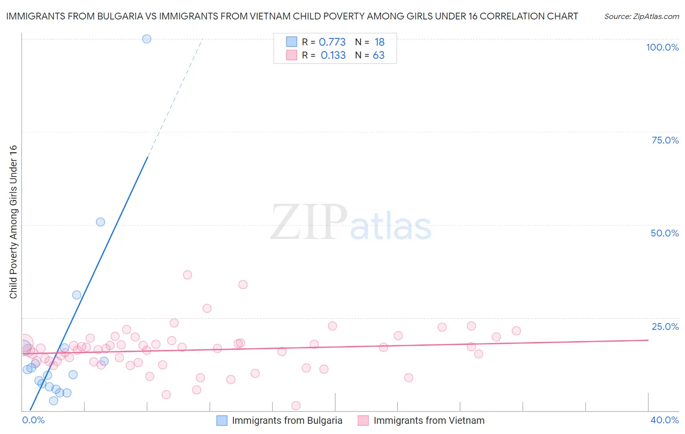 Immigrants from Bulgaria vs Immigrants from Vietnam Child Poverty Among Girls Under 16