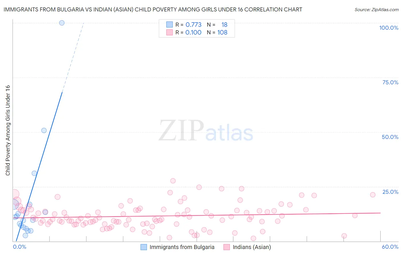 Immigrants from Bulgaria vs Indian (Asian) Child Poverty Among Girls Under 16