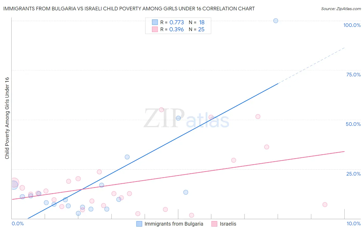 Immigrants from Bulgaria vs Israeli Child Poverty Among Girls Under 16