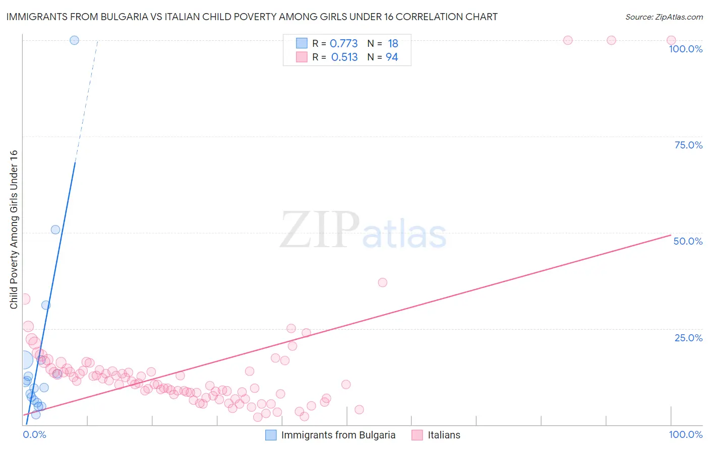 Immigrants from Bulgaria vs Italian Child Poverty Among Girls Under 16