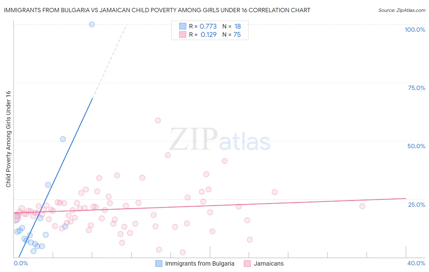 Immigrants from Bulgaria vs Jamaican Child Poverty Among Girls Under 16