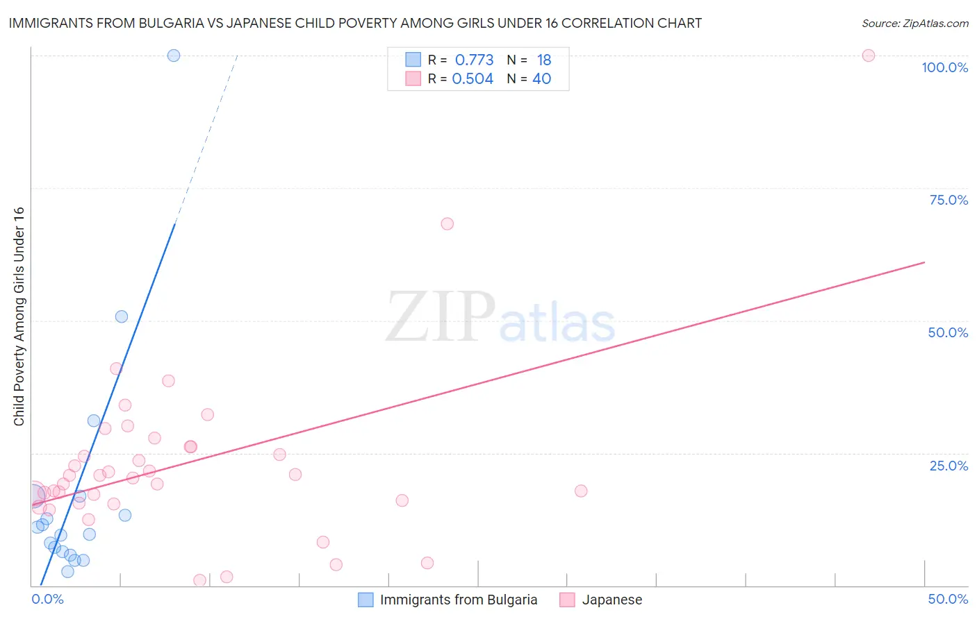 Immigrants from Bulgaria vs Japanese Child Poverty Among Girls Under 16