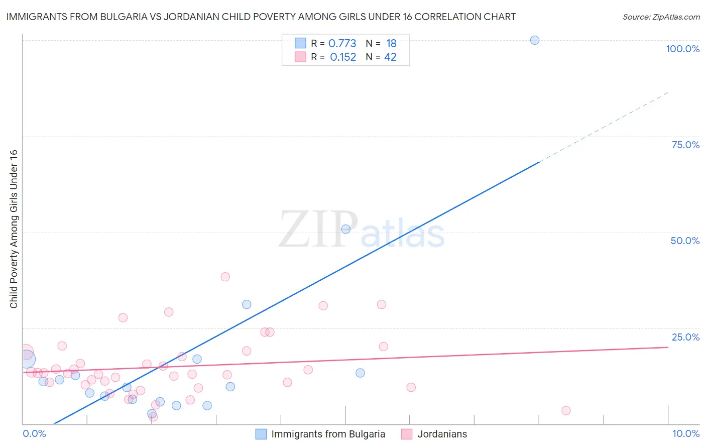 Immigrants from Bulgaria vs Jordanian Child Poverty Among Girls Under 16