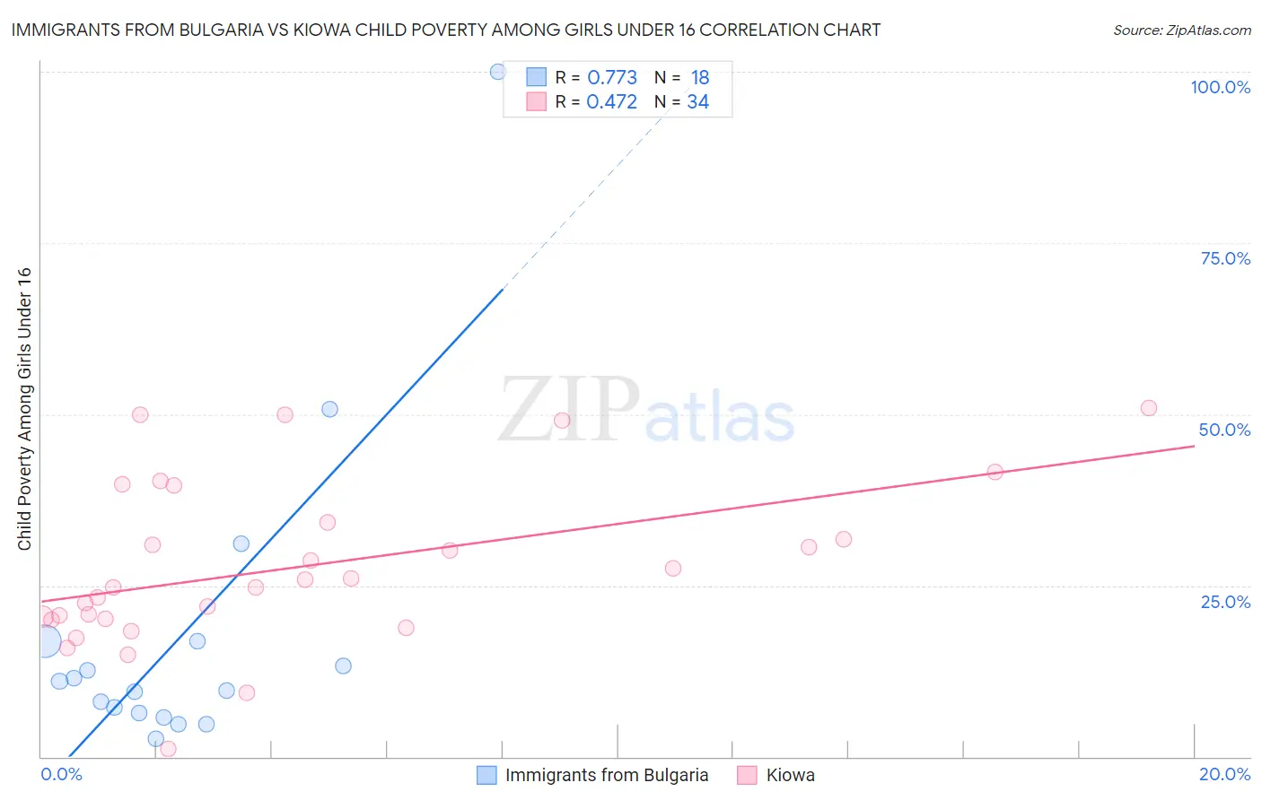 Immigrants from Bulgaria vs Kiowa Child Poverty Among Girls Under 16
