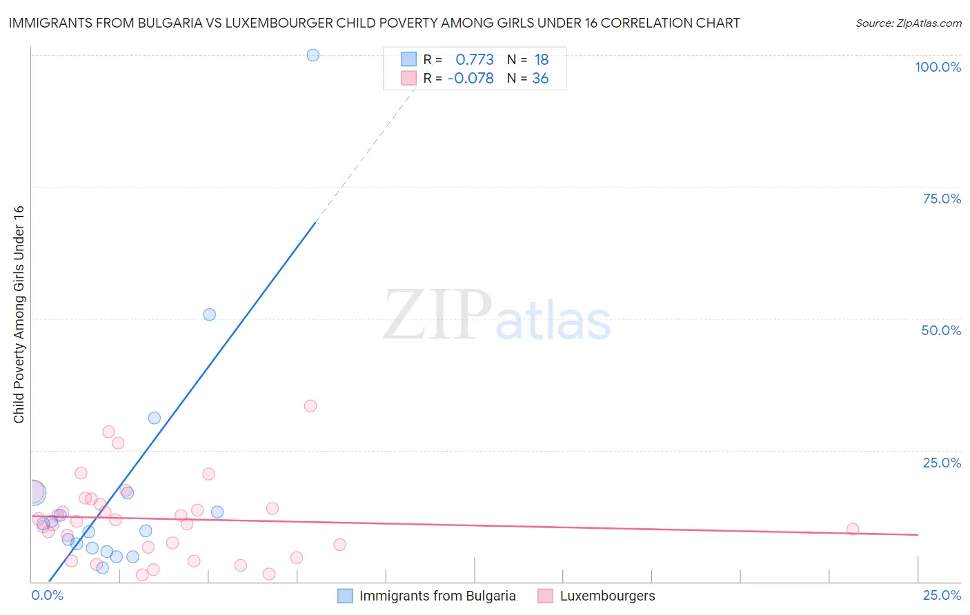 Immigrants from Bulgaria vs Luxembourger Child Poverty Among Girls Under 16