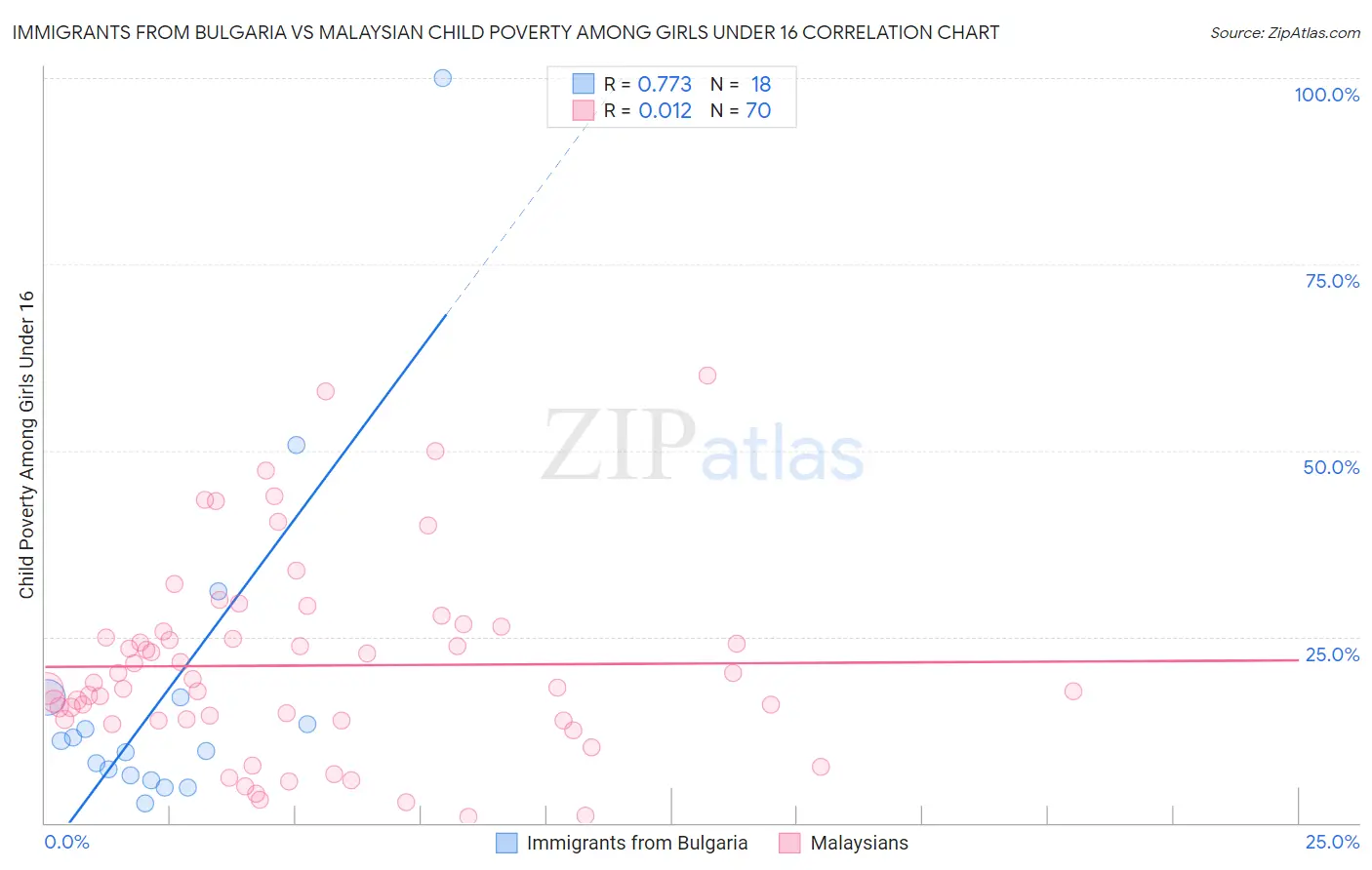 Immigrants from Bulgaria vs Malaysian Child Poverty Among Girls Under 16