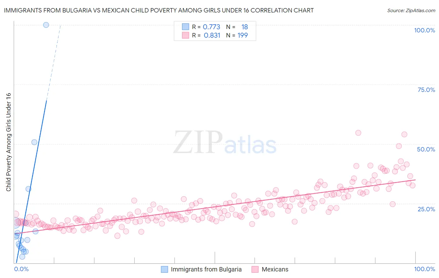 Immigrants from Bulgaria vs Mexican Child Poverty Among Girls Under 16