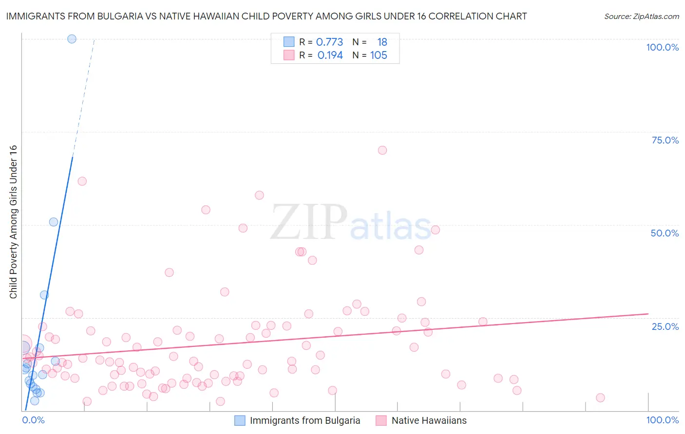 Immigrants from Bulgaria vs Native Hawaiian Child Poverty Among Girls Under 16