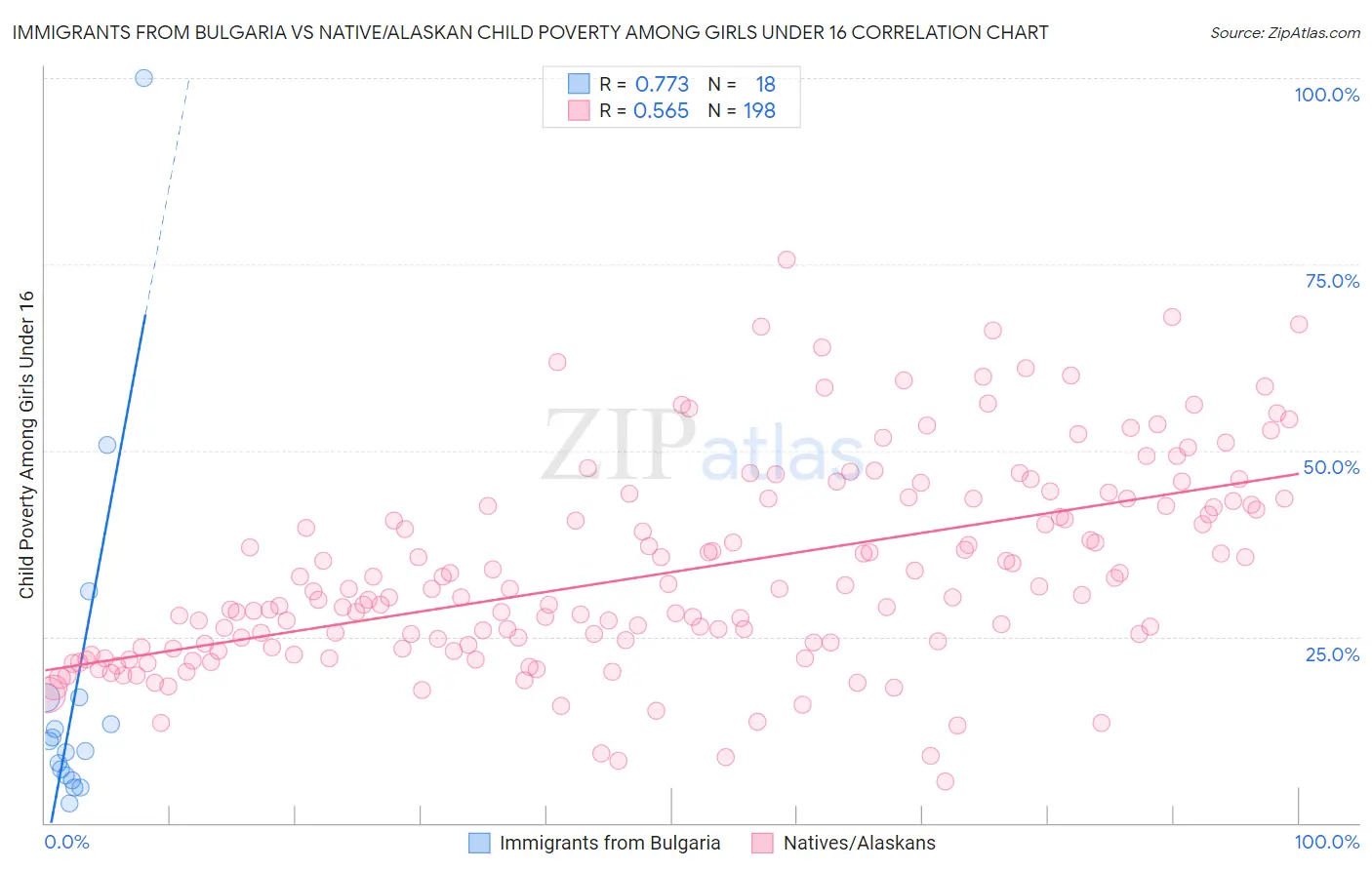 Immigrants from Bulgaria vs Native/Alaskan Child Poverty Among Girls Under 16