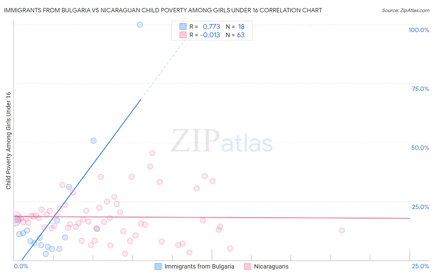 Immigrants from Bulgaria vs Nicaraguan Child Poverty Among Girls Under 16